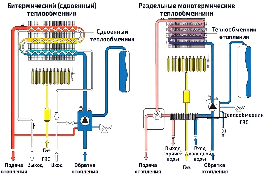 Газовый котел где подача где обратка